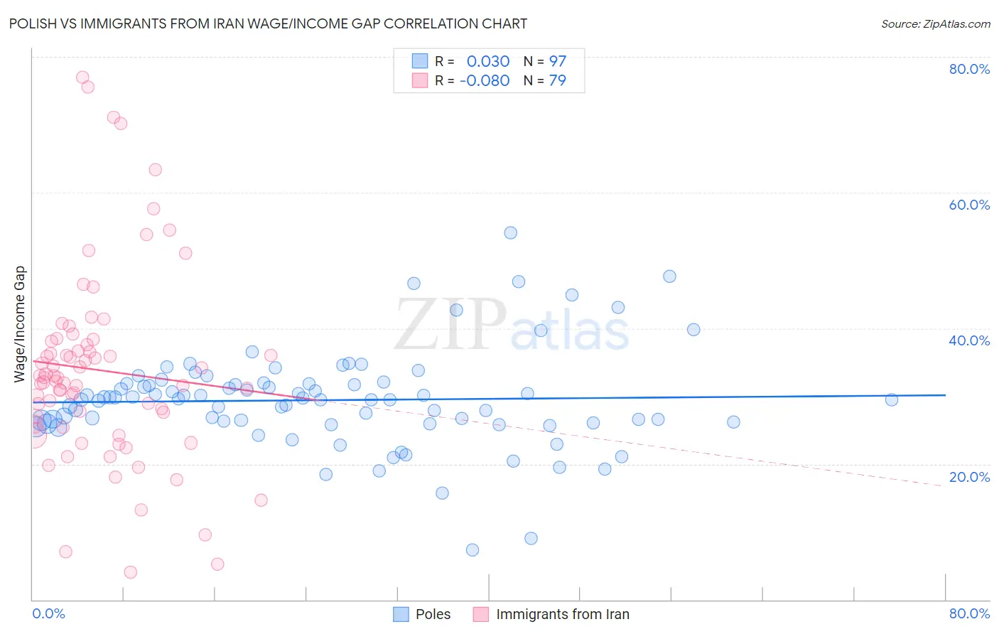 Polish vs Immigrants from Iran Wage/Income Gap