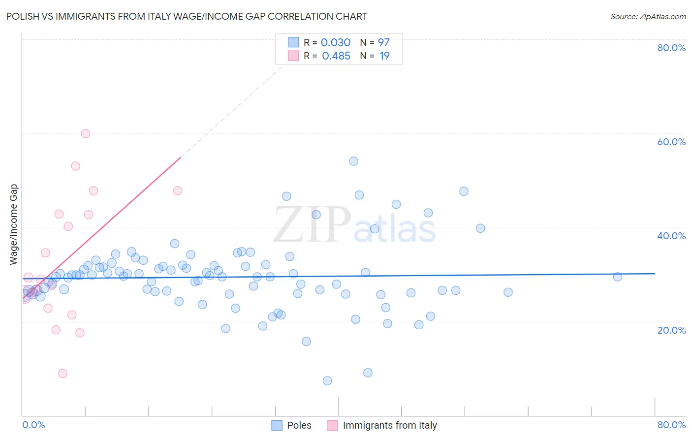 Polish vs Immigrants from Italy Wage/Income Gap