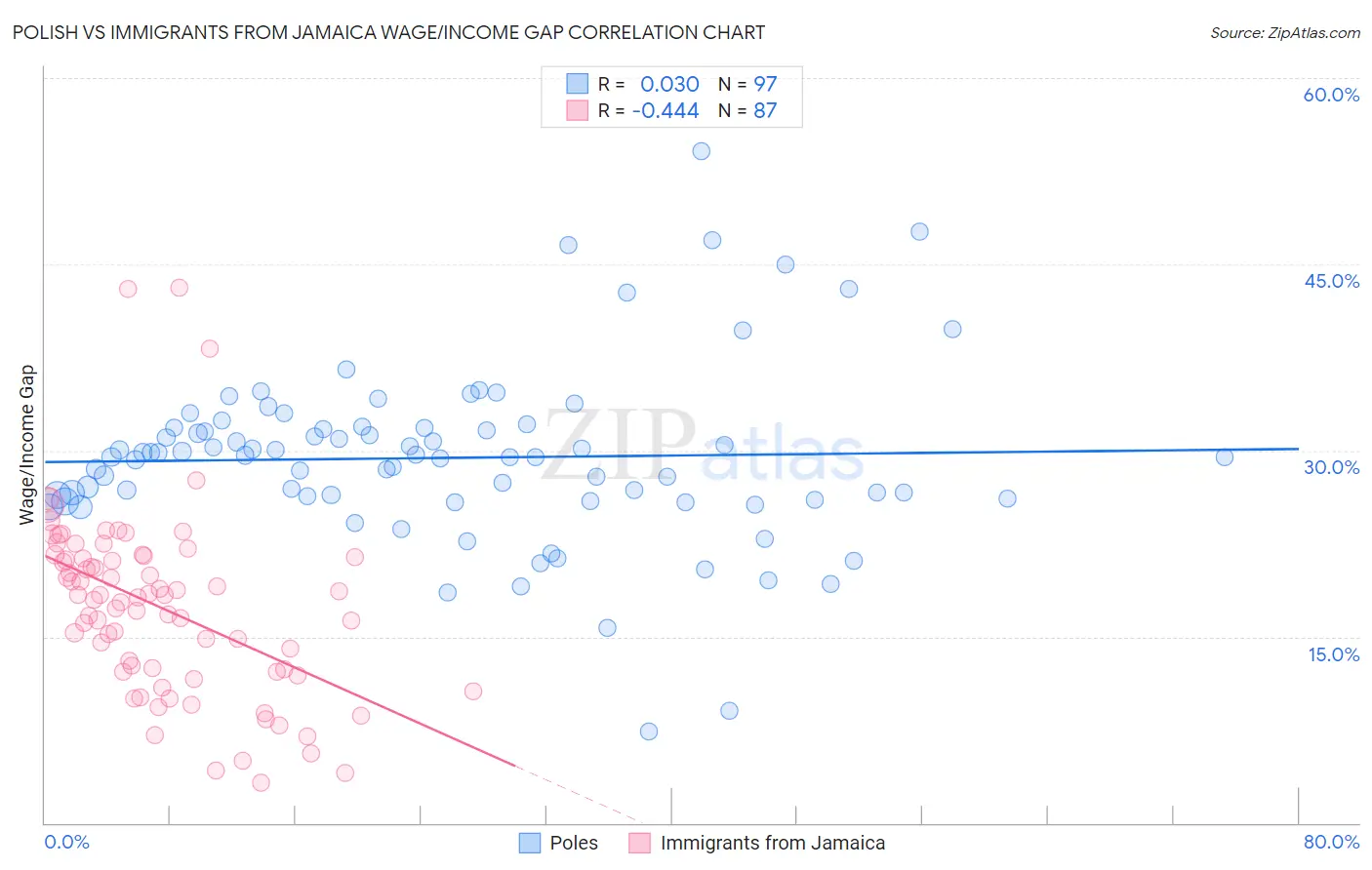 Polish vs Immigrants from Jamaica Wage/Income Gap