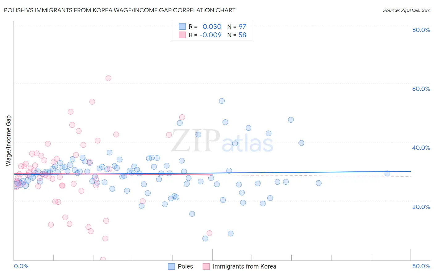 Polish vs Immigrants from Korea Wage/Income Gap