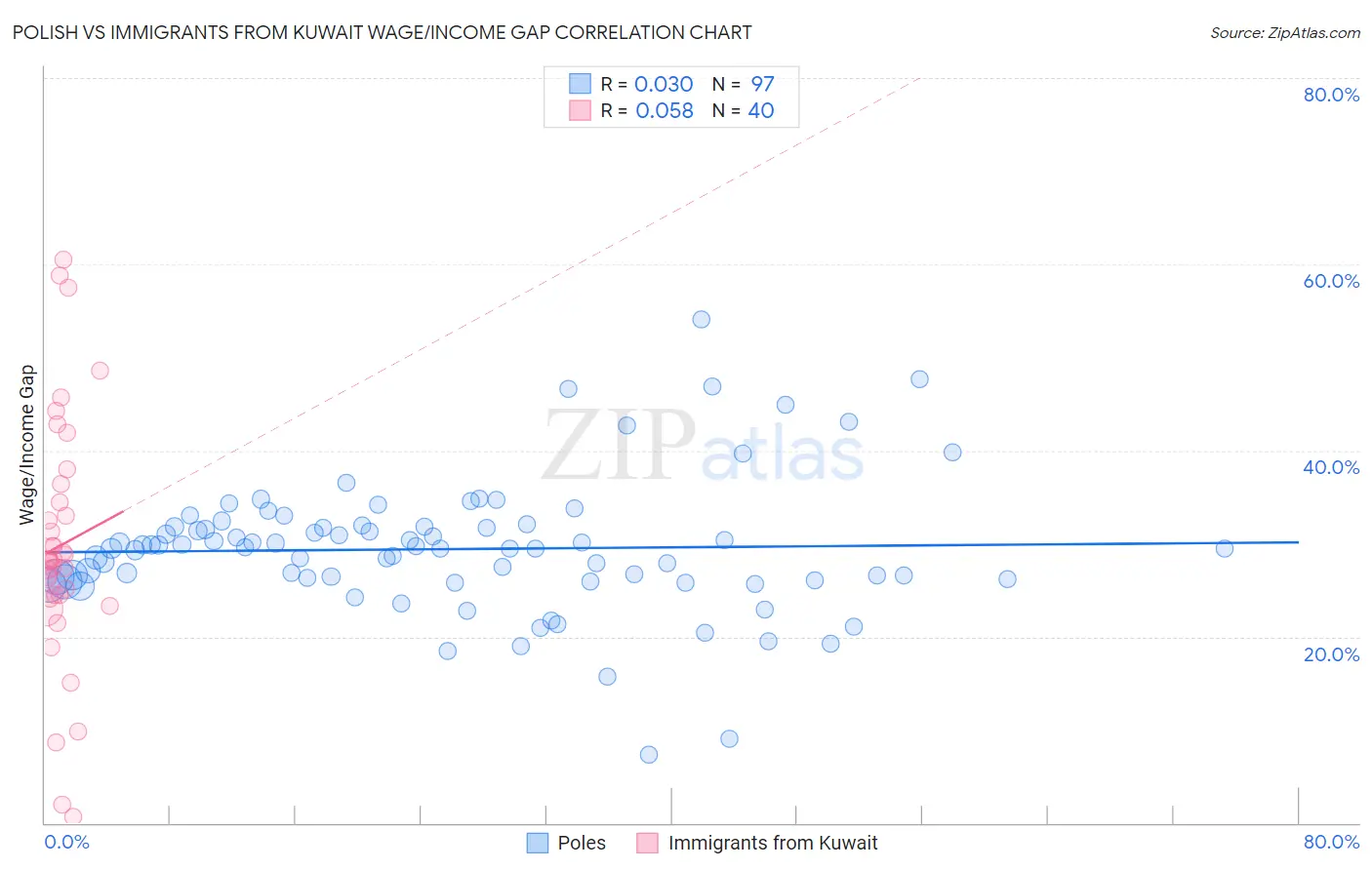 Polish vs Immigrants from Kuwait Wage/Income Gap