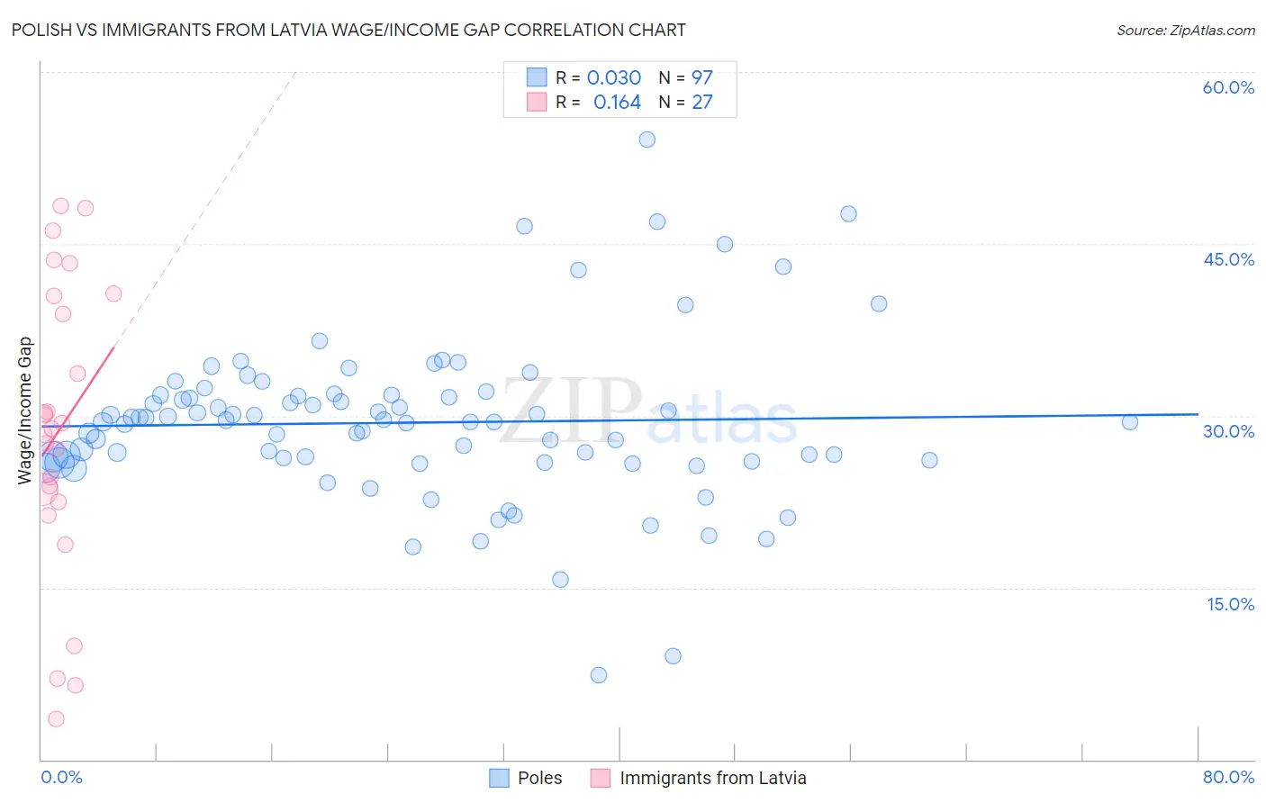 Polish vs Immigrants from Latvia Wage/Income Gap