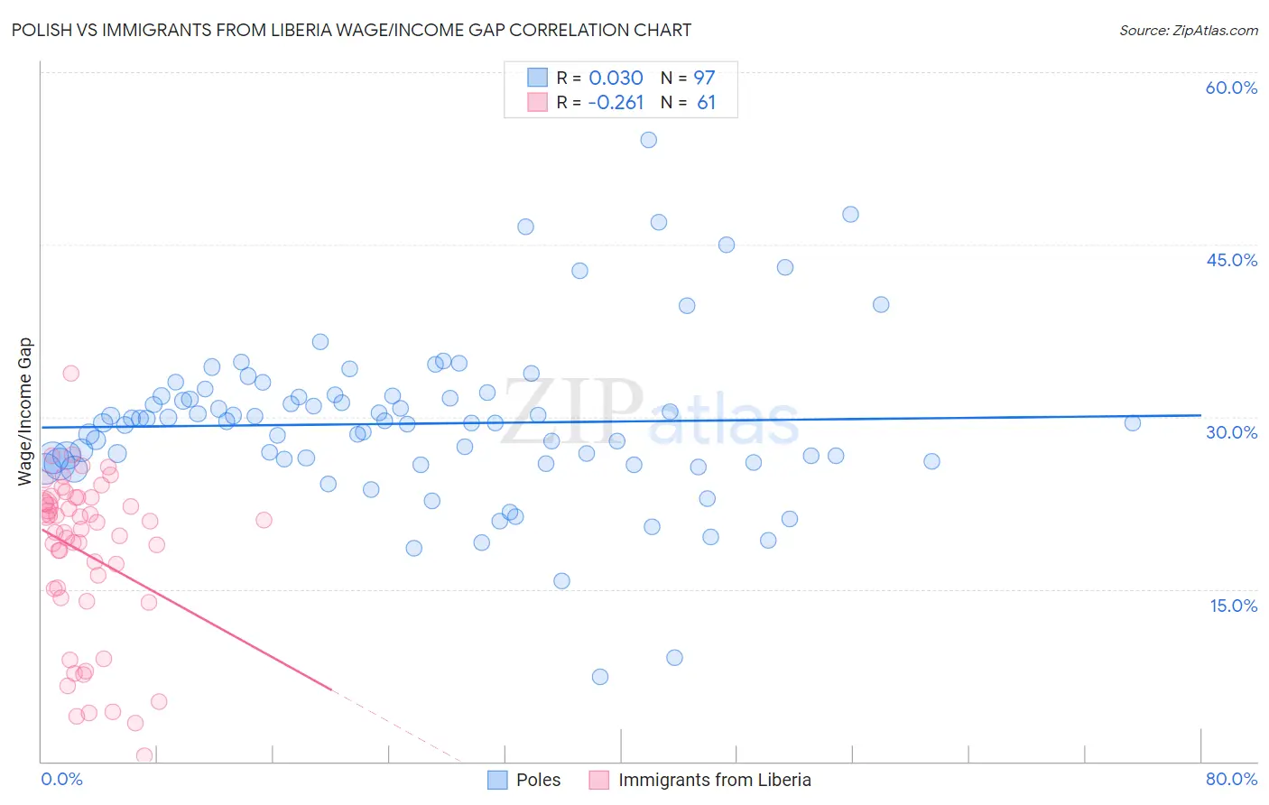 Polish vs Immigrants from Liberia Wage/Income Gap
