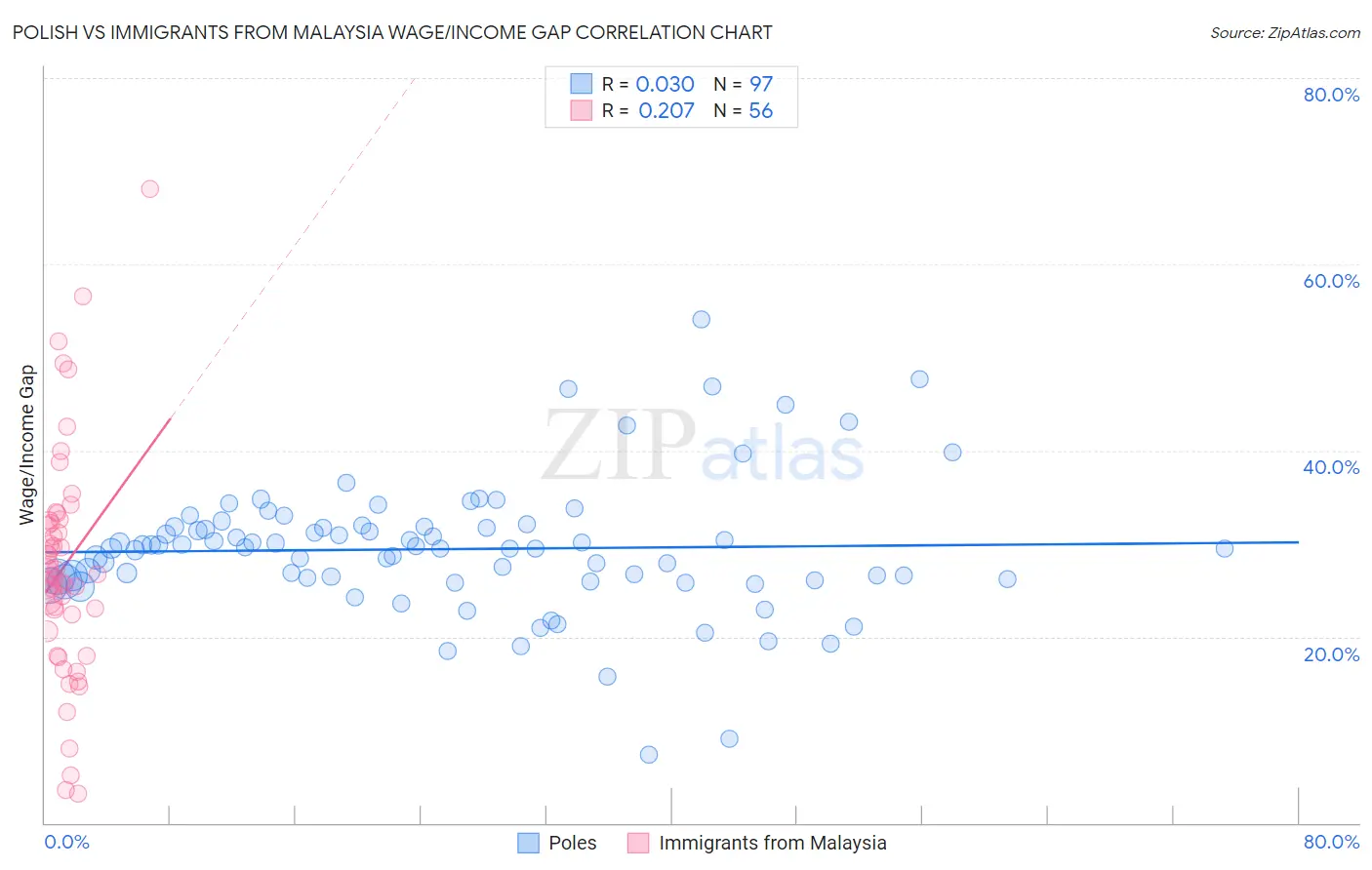 Polish vs Immigrants from Malaysia Wage/Income Gap