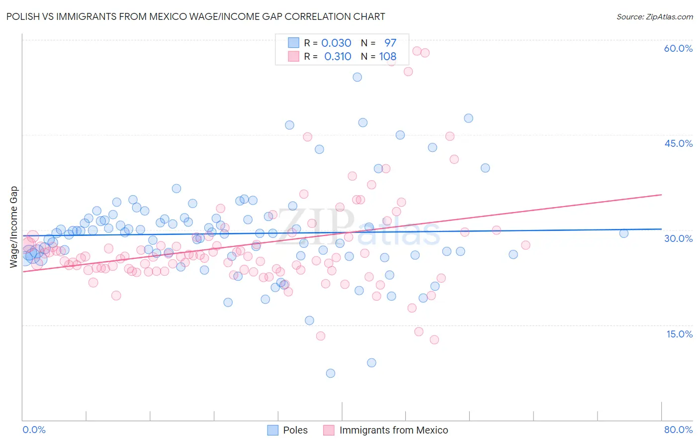 Polish vs Immigrants from Mexico Wage/Income Gap