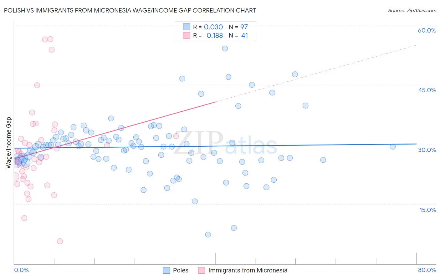 Polish vs Immigrants from Micronesia Wage/Income Gap