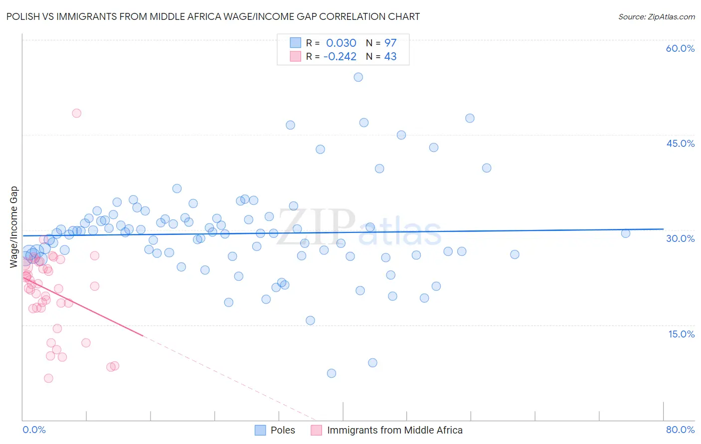 Polish vs Immigrants from Middle Africa Wage/Income Gap