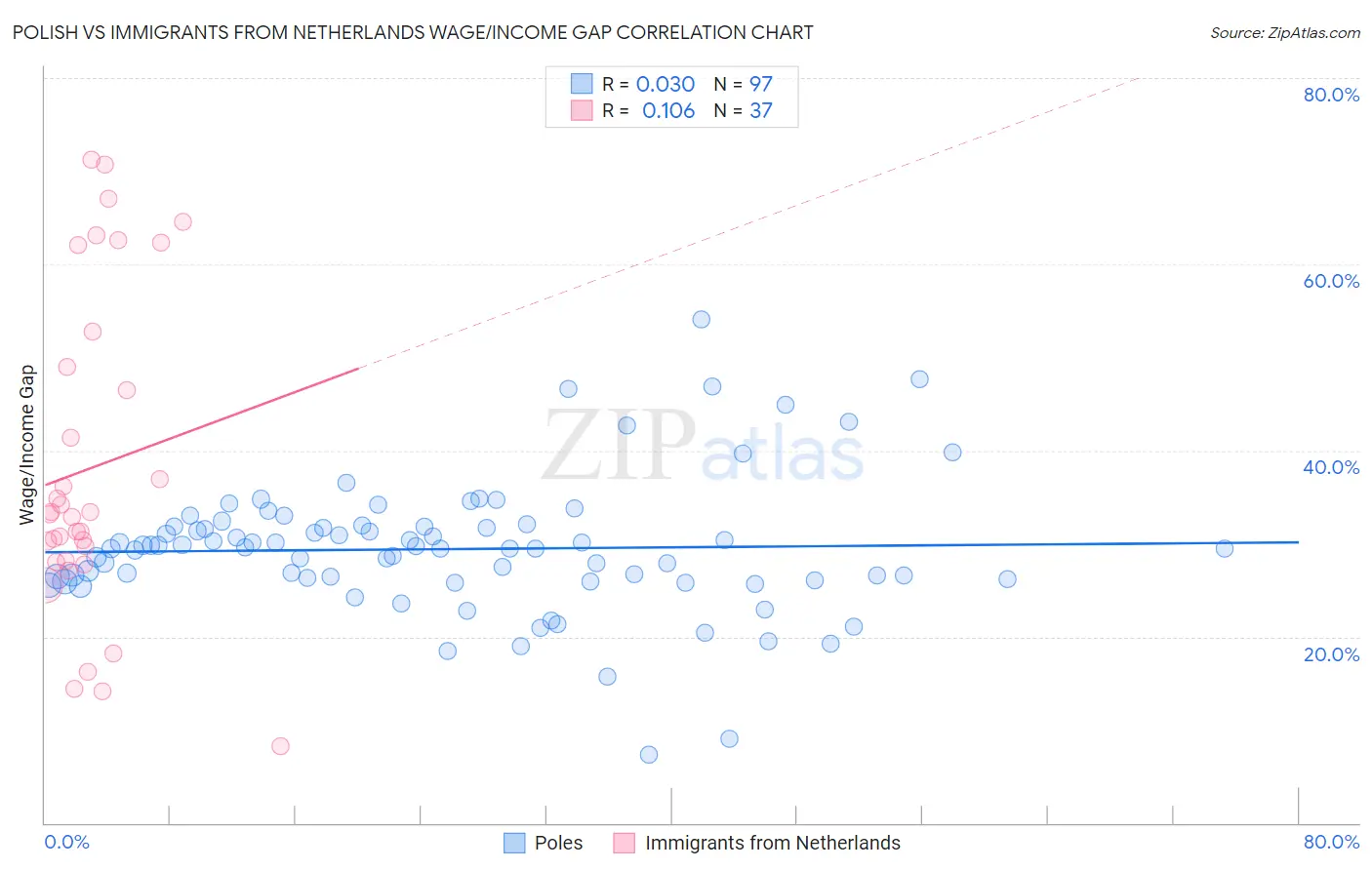 Polish vs Immigrants from Netherlands Wage/Income Gap