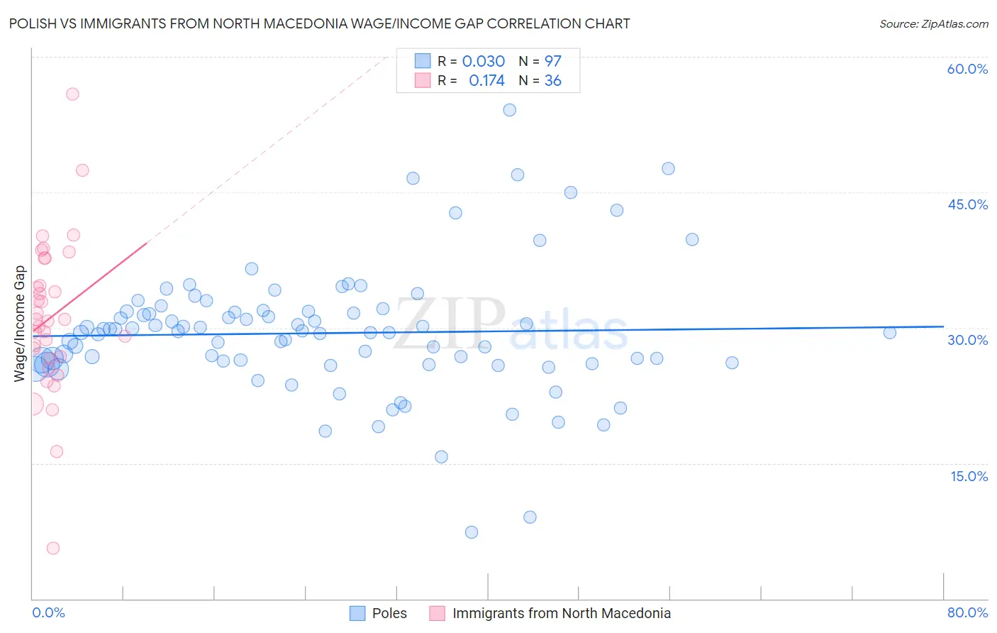 Polish vs Immigrants from North Macedonia Wage/Income Gap