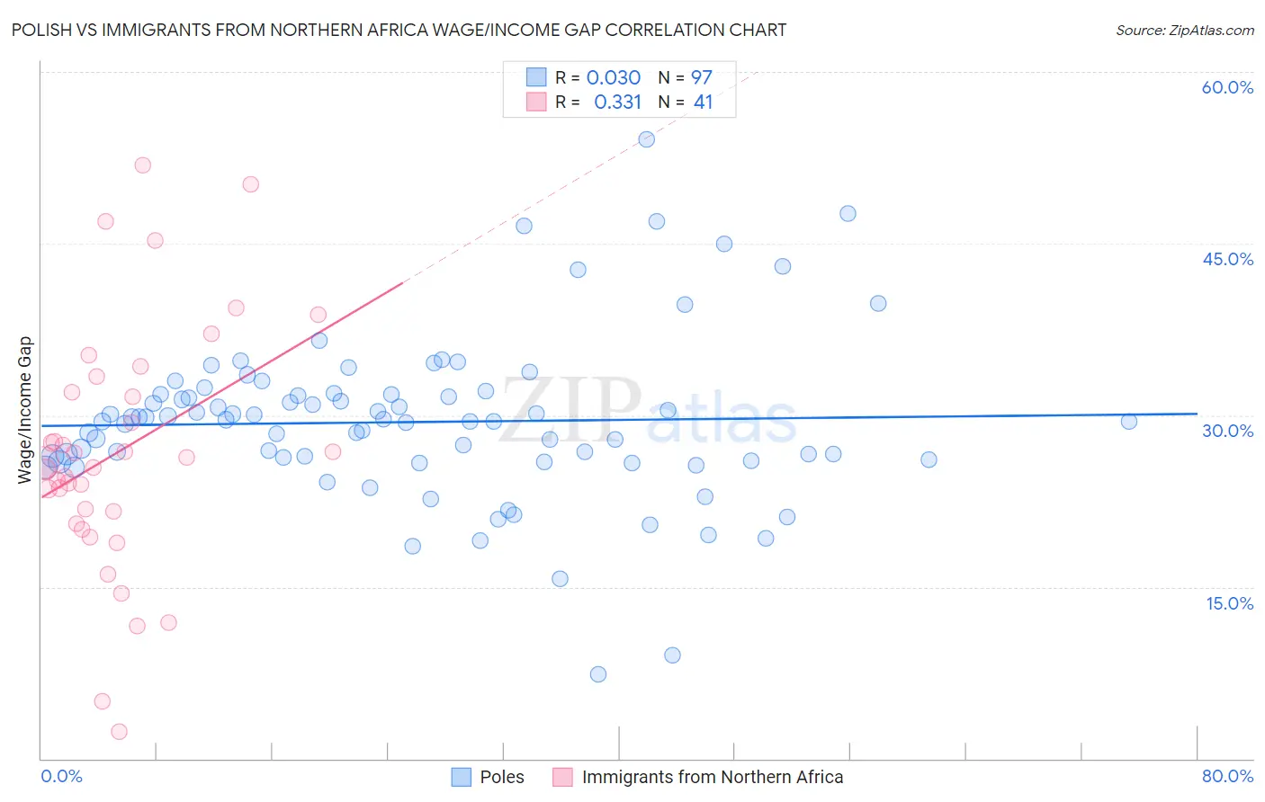 Polish vs Immigrants from Northern Africa Wage/Income Gap