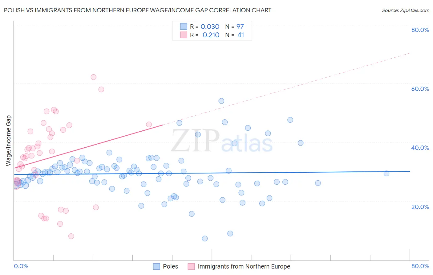 Polish vs Immigrants from Northern Europe Wage/Income Gap