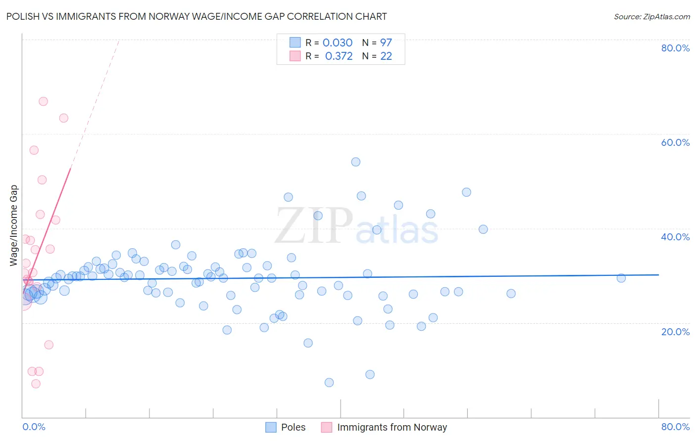 Polish vs Immigrants from Norway Wage/Income Gap