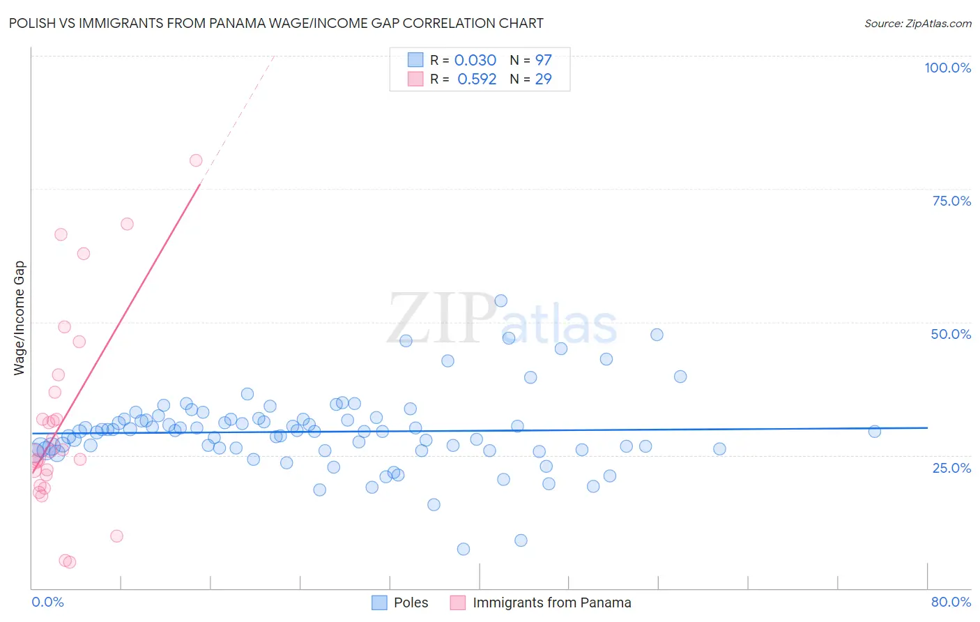 Polish vs Immigrants from Panama Wage/Income Gap