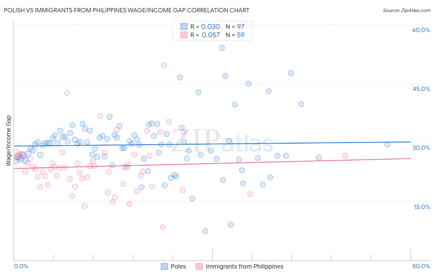 Polish vs Immigrants from Philippines Wage/Income Gap