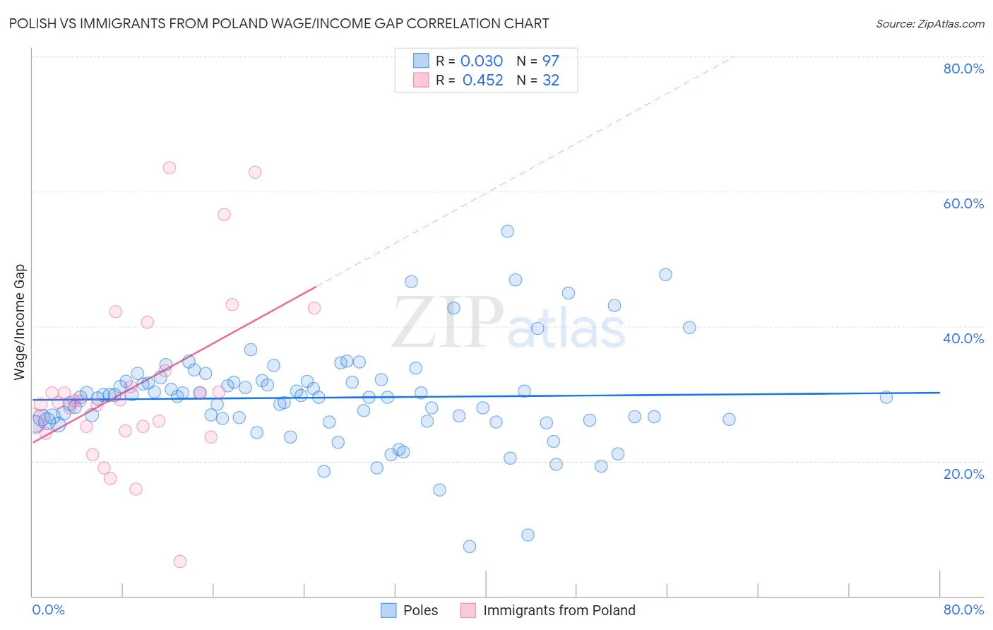 Polish vs Immigrants from Poland Wage/Income Gap