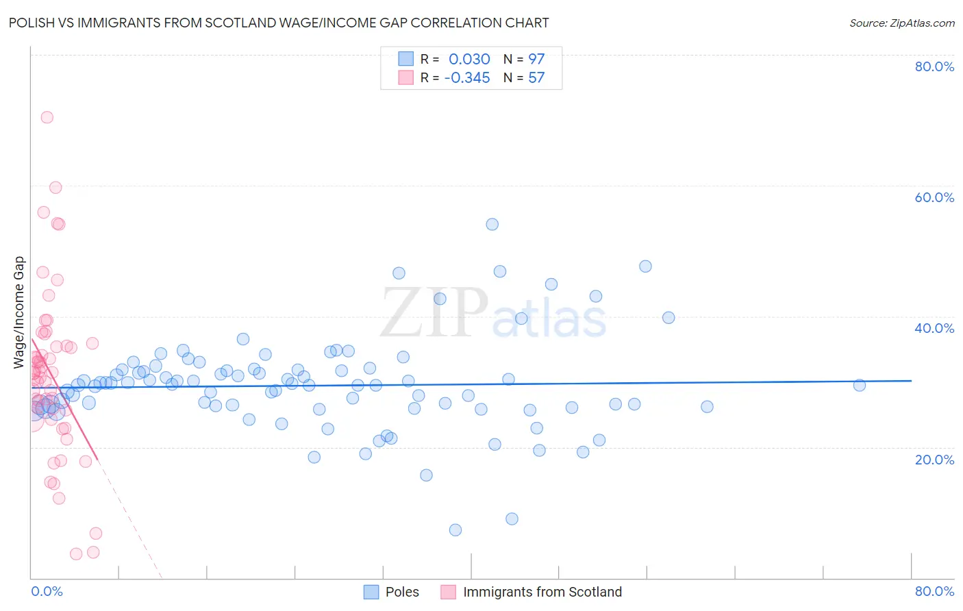 Polish vs Immigrants from Scotland Wage/Income Gap