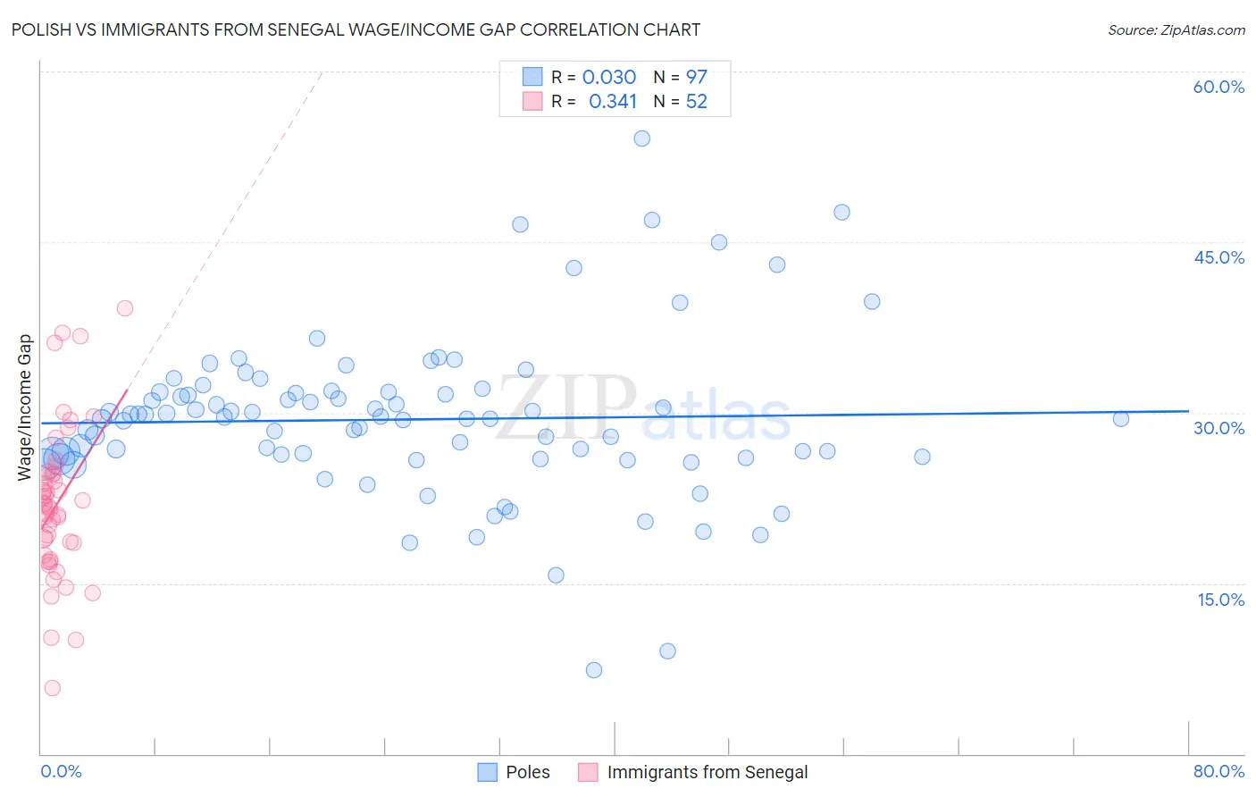 Polish vs Immigrants from Senegal Wage/Income Gap