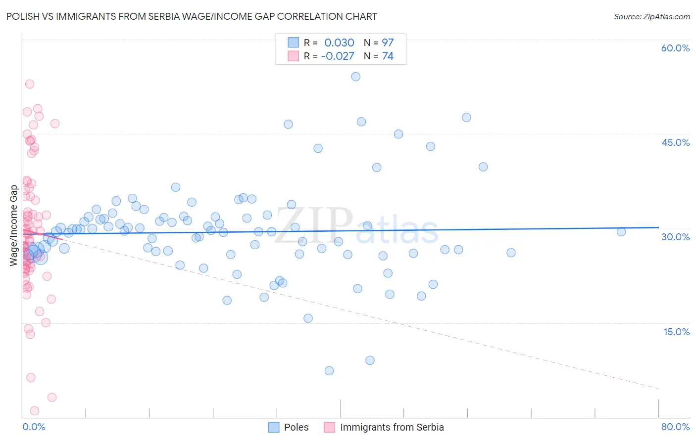 Polish vs Immigrants from Serbia Wage/Income Gap