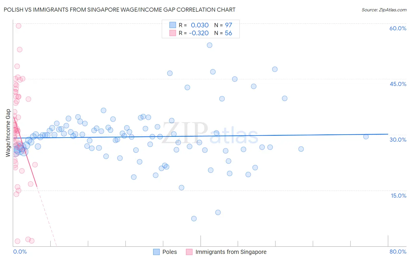 Polish vs Immigrants from Singapore Wage/Income Gap