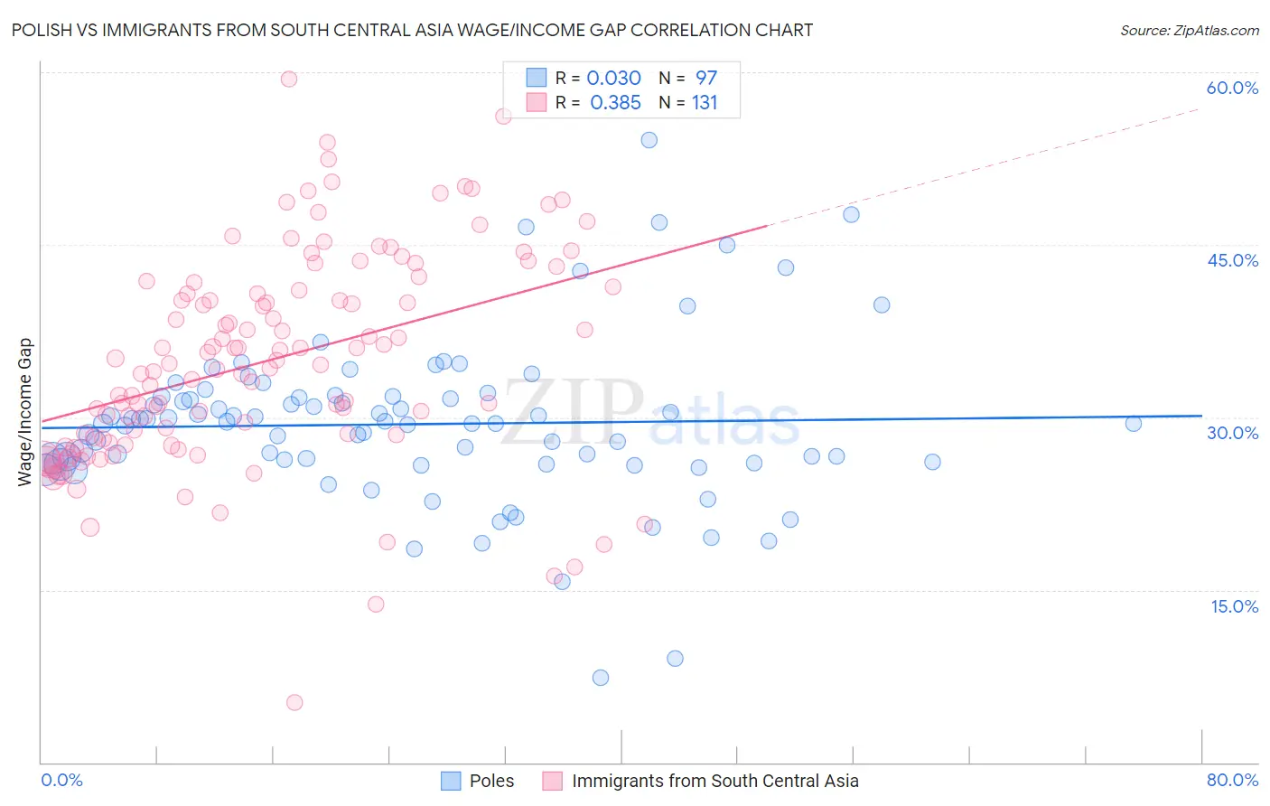 Polish vs Immigrants from South Central Asia Wage/Income Gap