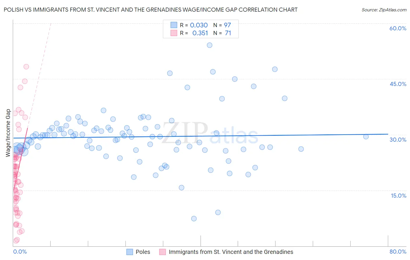 Polish vs Immigrants from St. Vincent and the Grenadines Wage/Income Gap