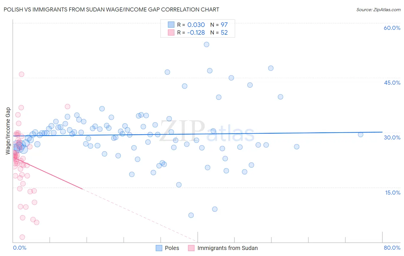 Polish vs Immigrants from Sudan Wage/Income Gap