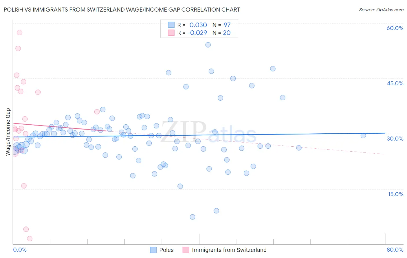 Polish vs Immigrants from Switzerland Wage/Income Gap