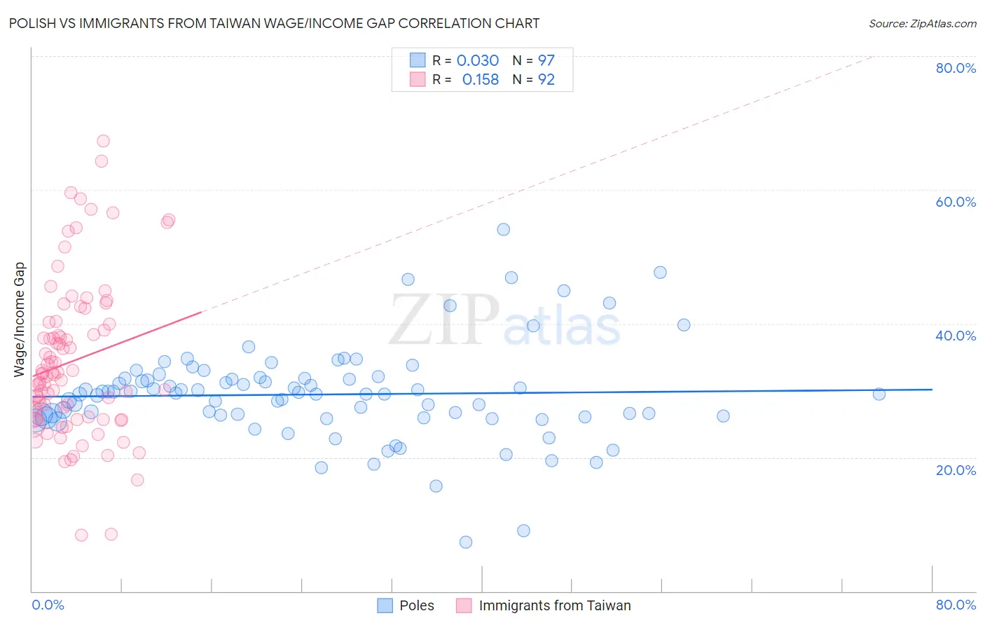 Polish vs Immigrants from Taiwan Wage/Income Gap