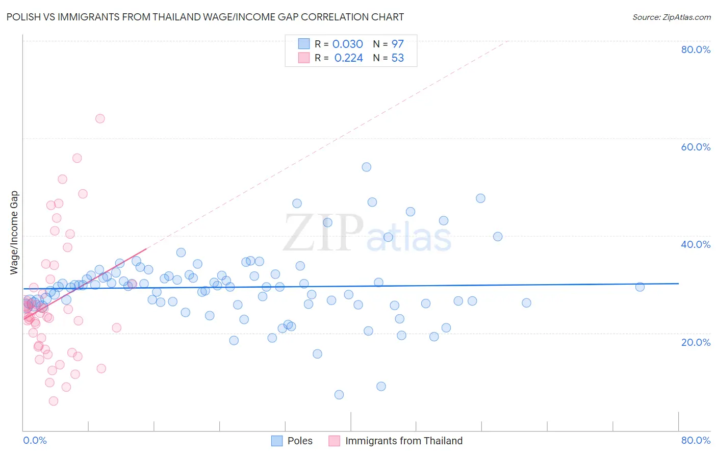 Polish vs Immigrants from Thailand Wage/Income Gap