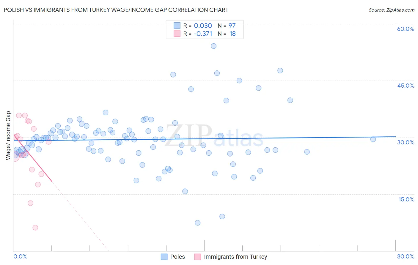 Polish vs Immigrants from Turkey Wage/Income Gap