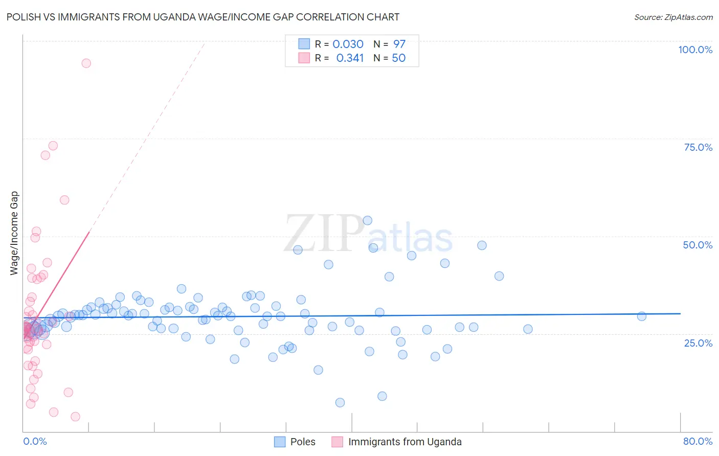 Polish vs Immigrants from Uganda Wage/Income Gap