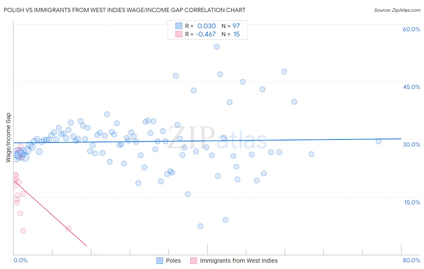 Polish vs Immigrants from West Indies Wage/Income Gap