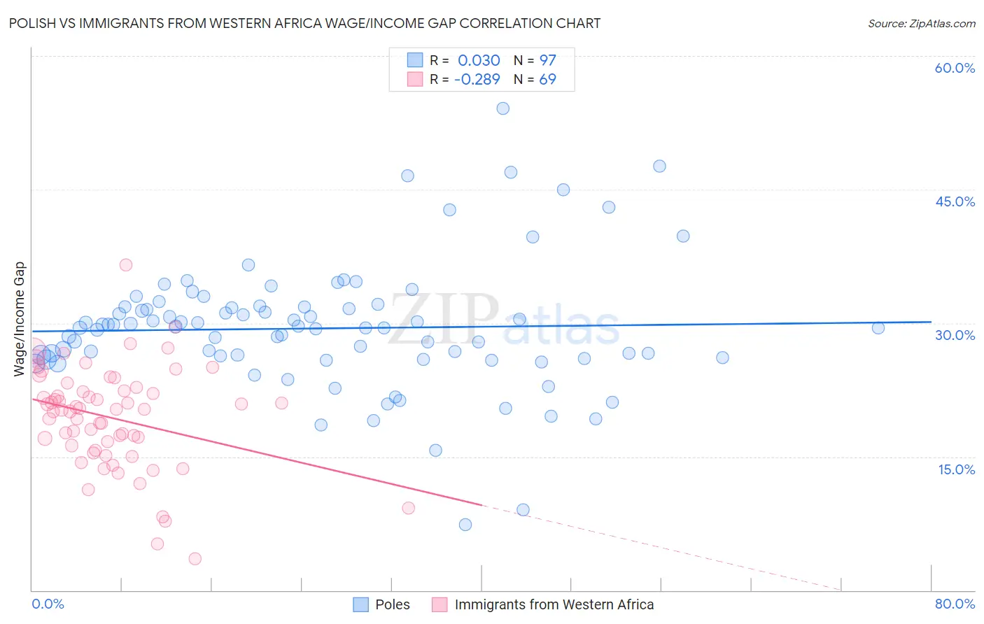 Polish vs Immigrants from Western Africa Wage/Income Gap