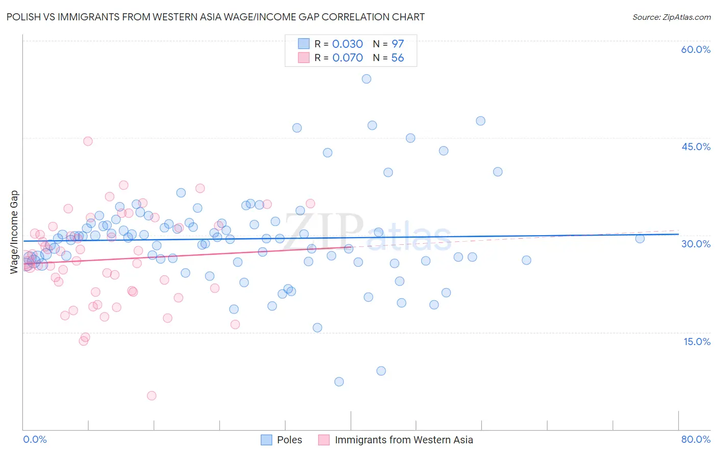 Polish vs Immigrants from Western Asia Wage/Income Gap