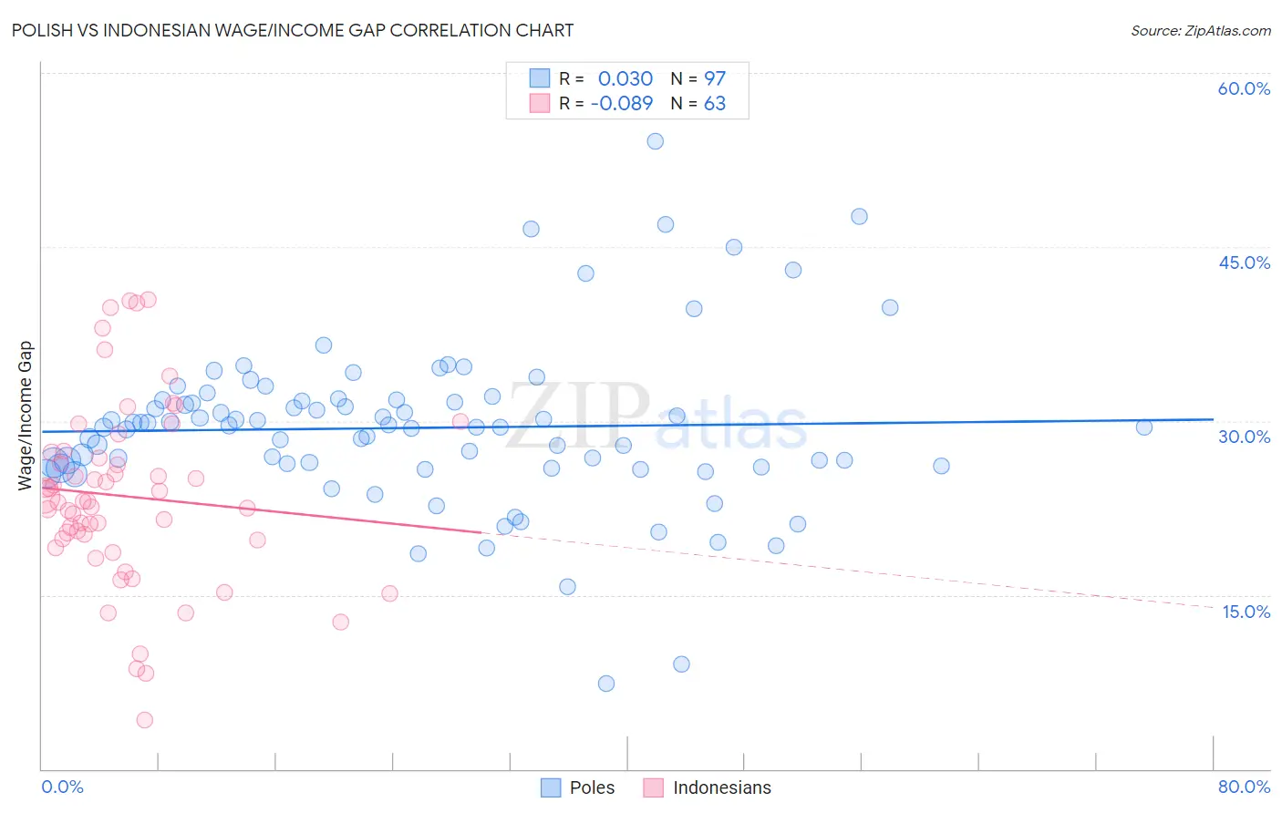 Polish vs Indonesian Wage/Income Gap