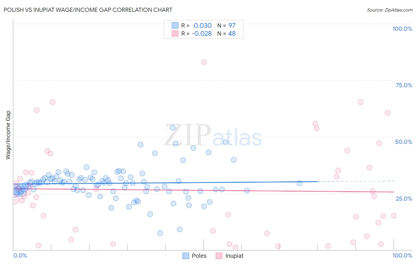 Polish vs Inupiat Wage/Income Gap