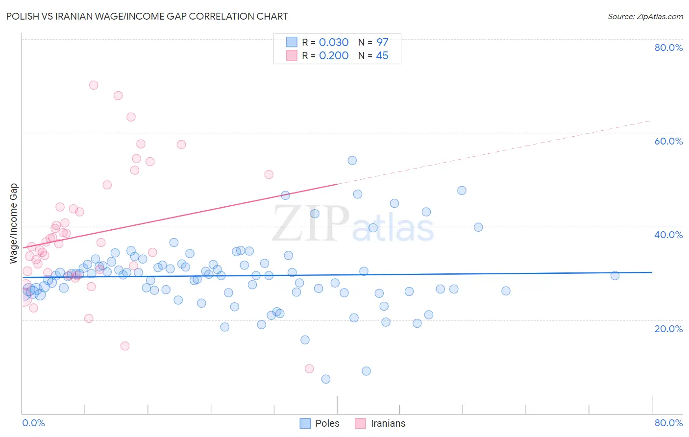 Polish vs Iranian Wage/Income Gap