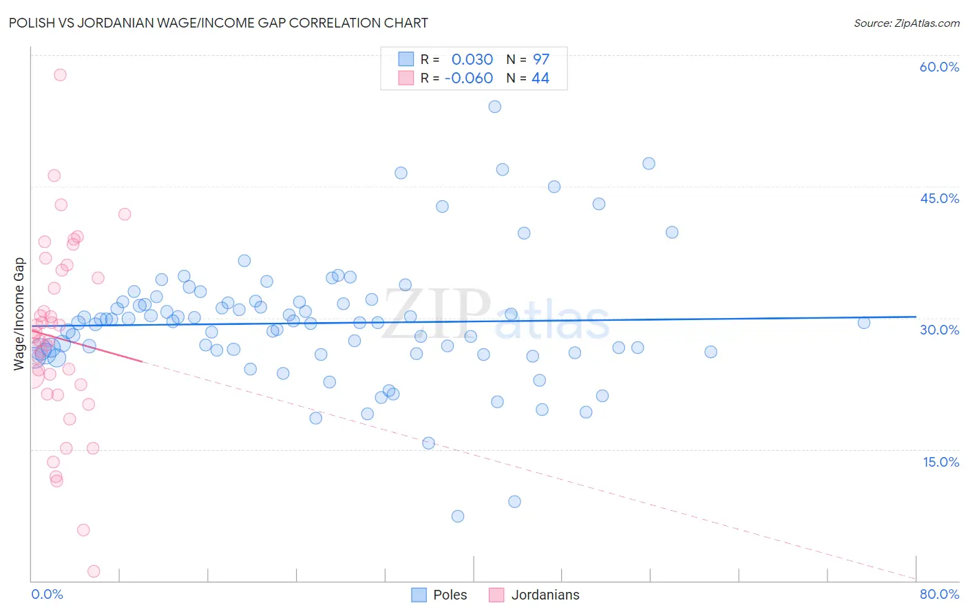 Polish vs Jordanian Wage/Income Gap