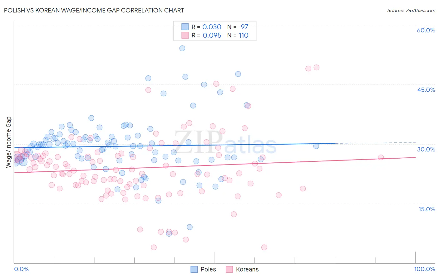 Polish vs Korean Wage/Income Gap