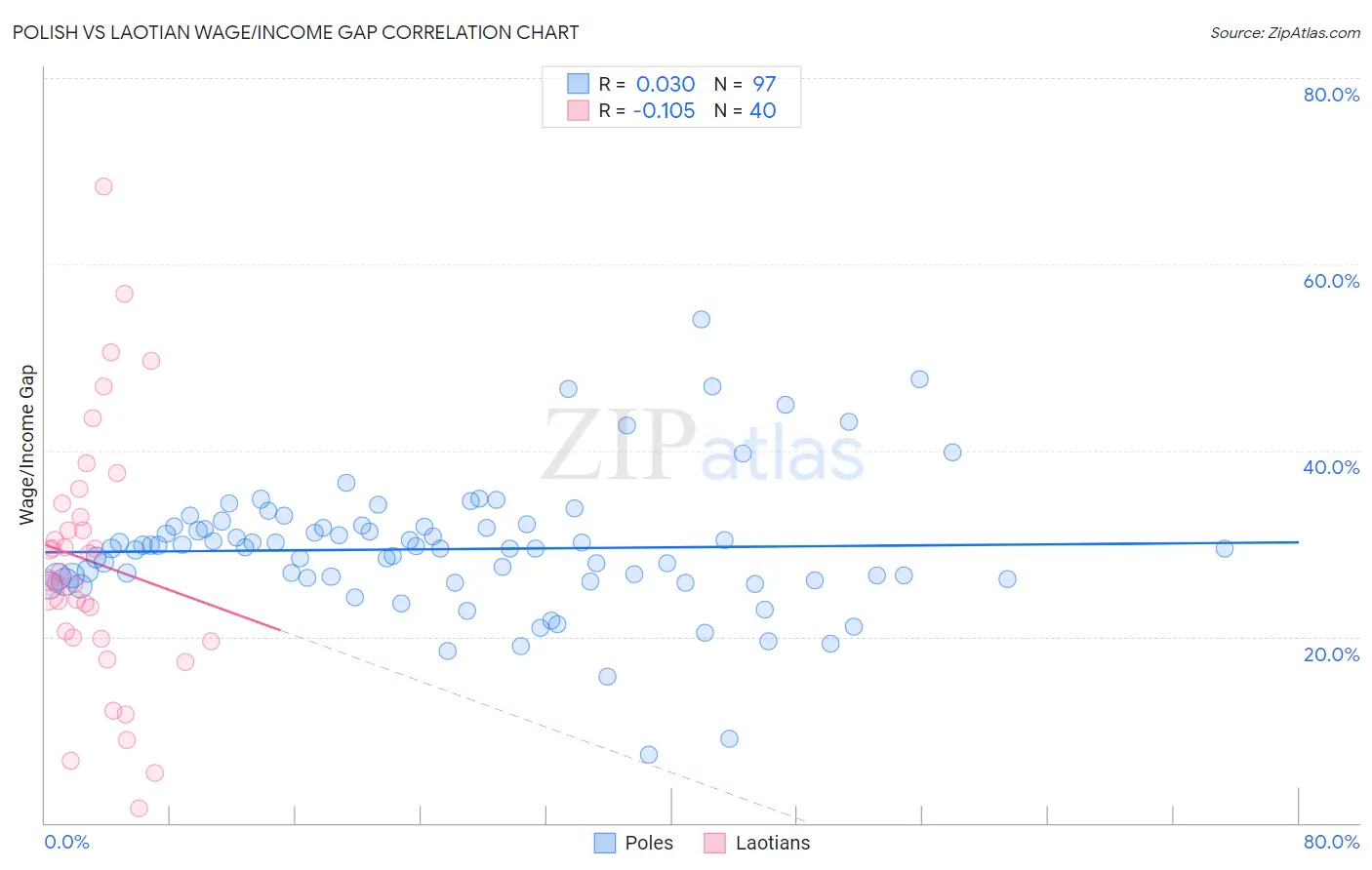 Polish vs Laotian Wage/Income Gap