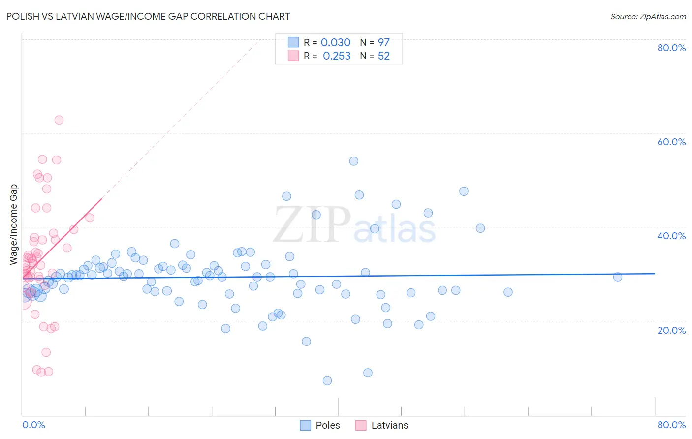 Polish vs Latvian Wage/Income Gap