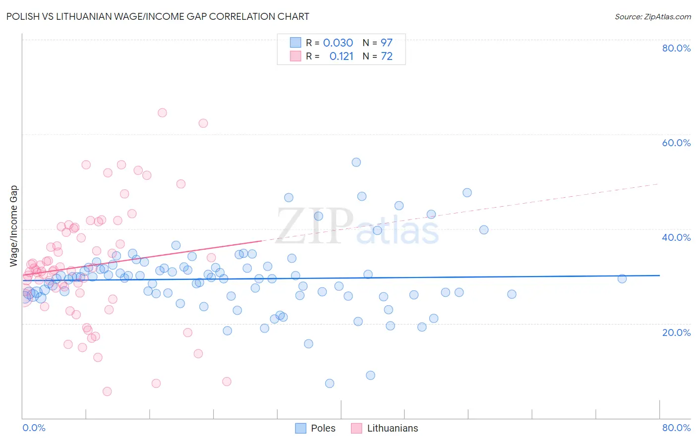 Polish vs Lithuanian Wage/Income Gap