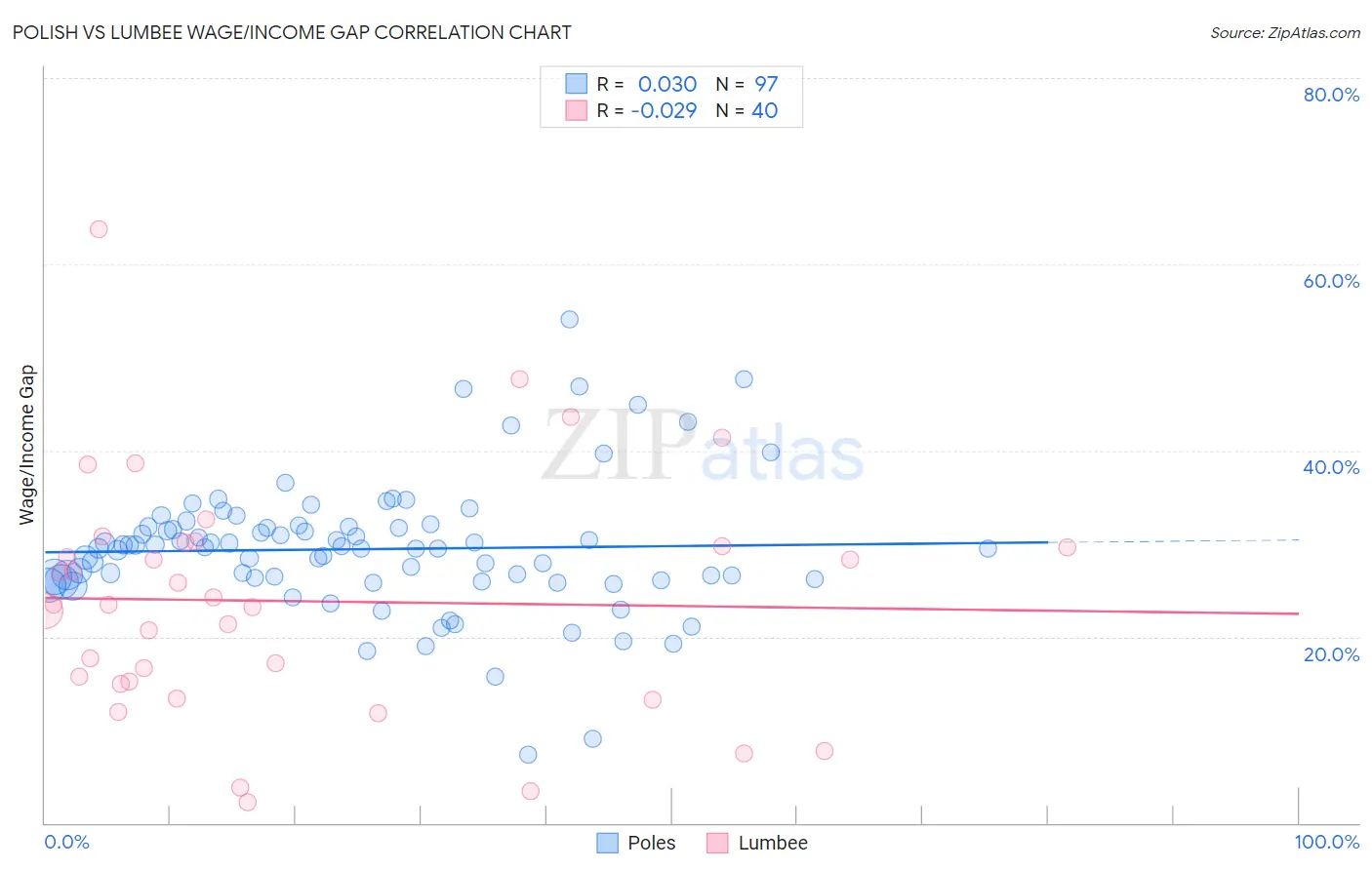 Polish vs Lumbee Wage/Income Gap
