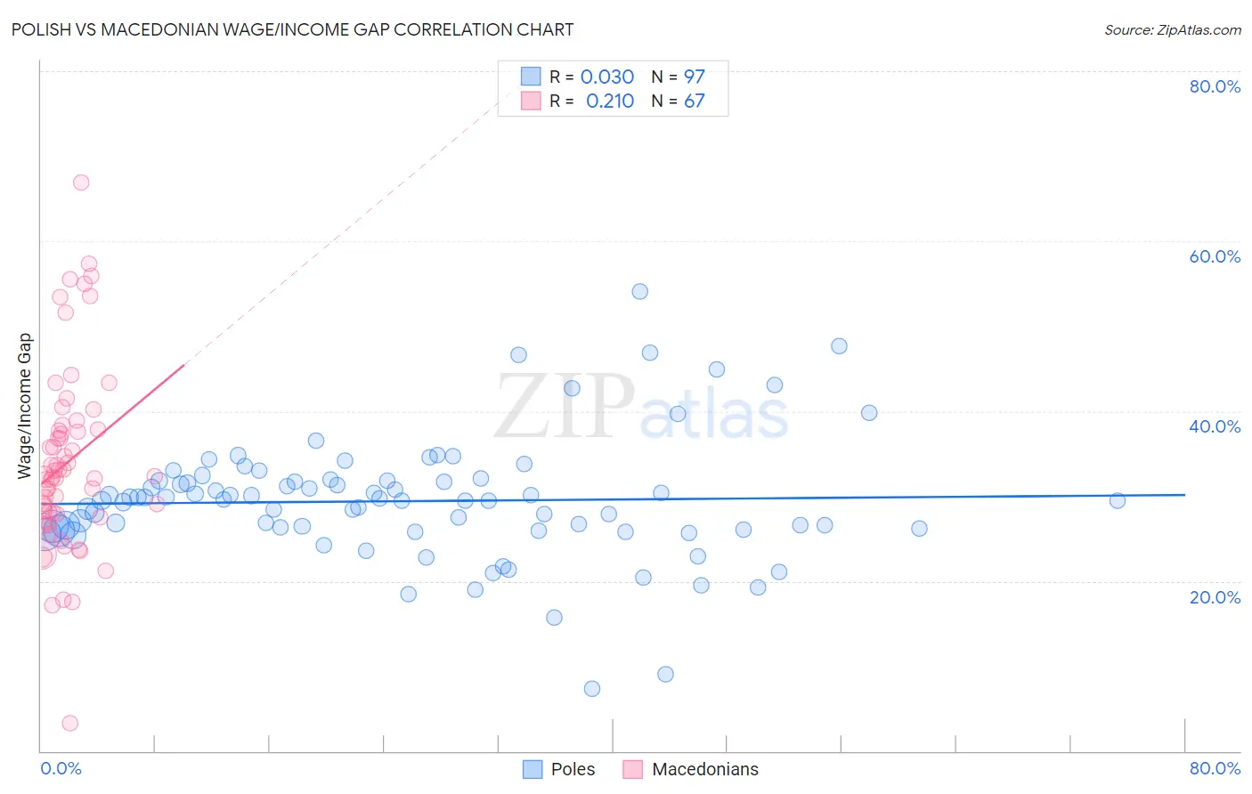 Polish vs Macedonian Wage/Income Gap