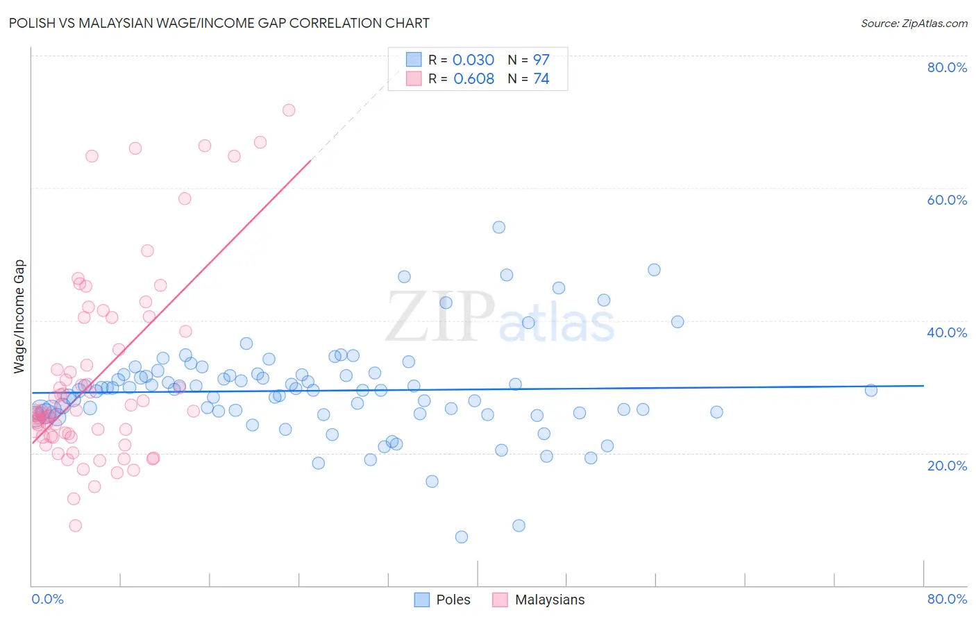 Polish vs Malaysian Wage/Income Gap