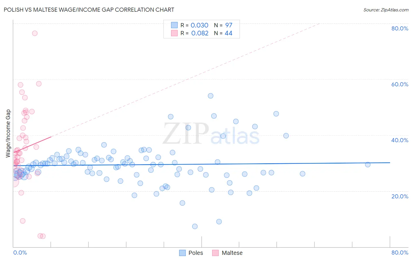 Polish vs Maltese Wage/Income Gap