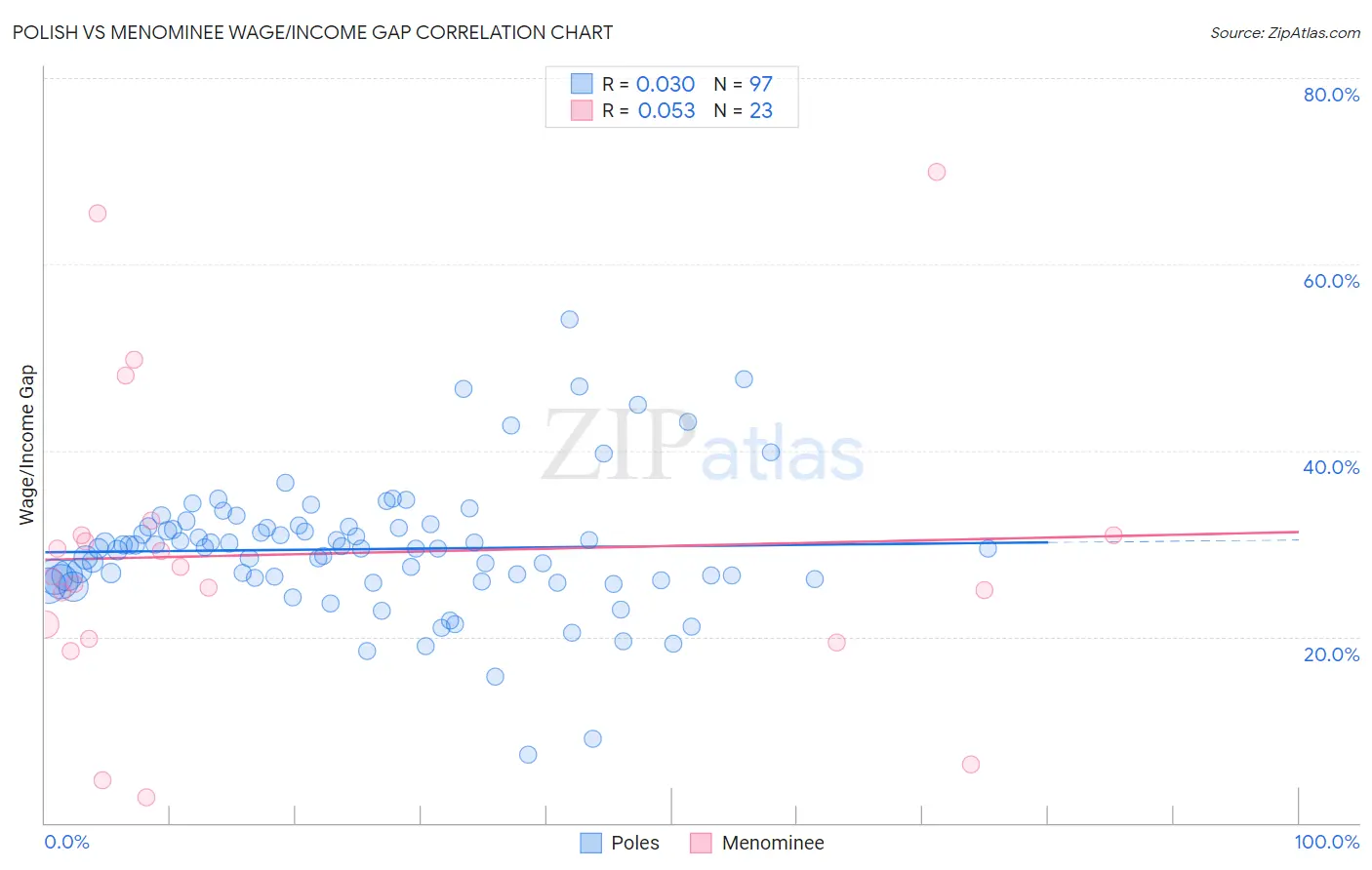 Polish vs Menominee Wage/Income Gap