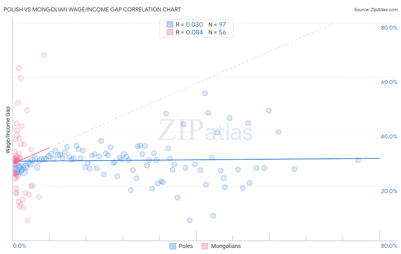 Polish vs Mongolian Wage/Income Gap