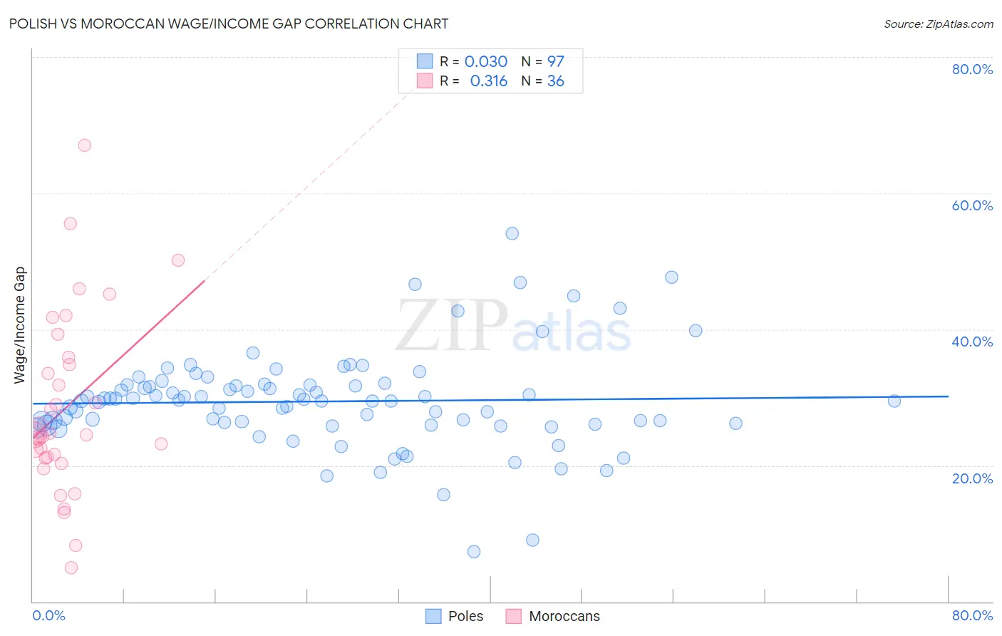 Polish vs Moroccan Wage/Income Gap