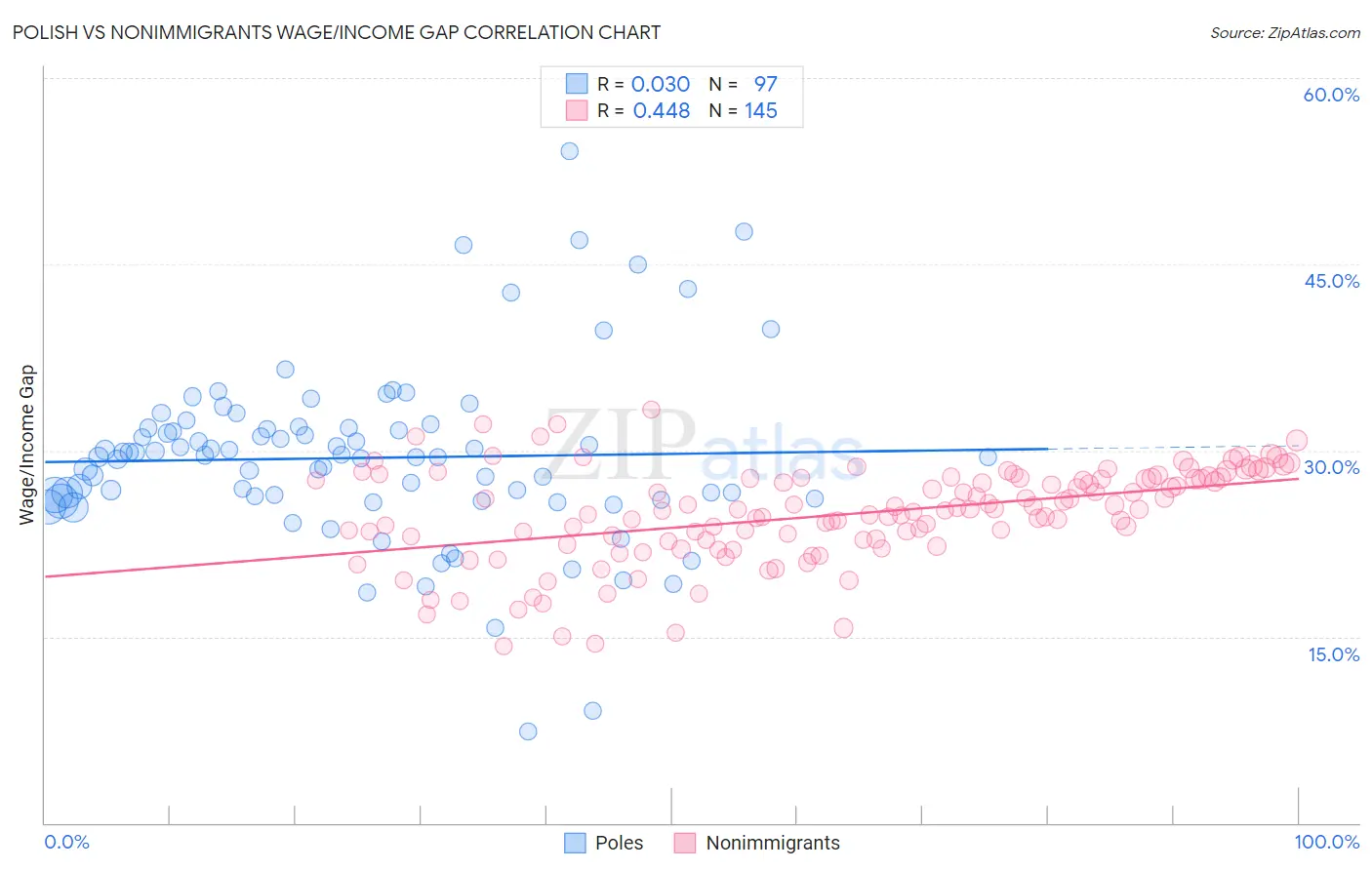 Polish vs Nonimmigrants Wage/Income Gap